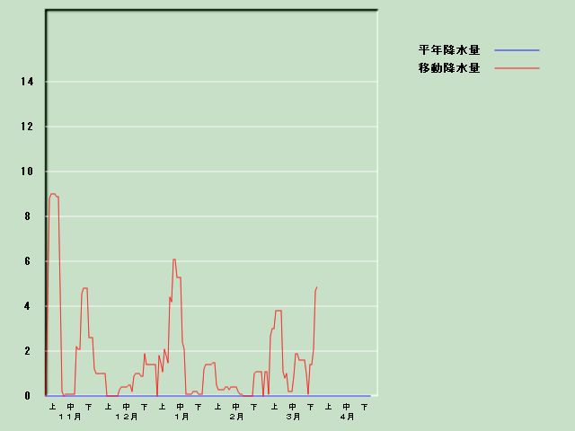 �~���ʌo�ߐ}