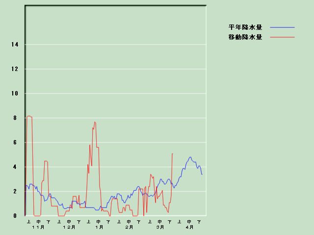 �~���ʌo�ߐ}