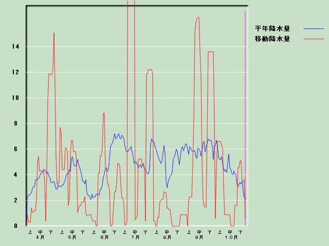 �~���ʌo�ߐ}