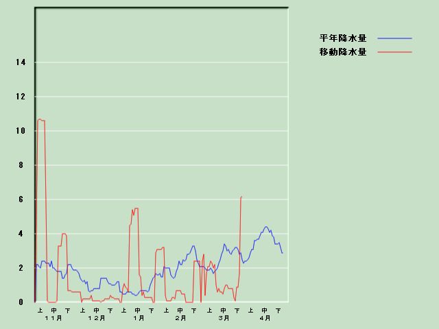 �~���ʌo�ߐ}