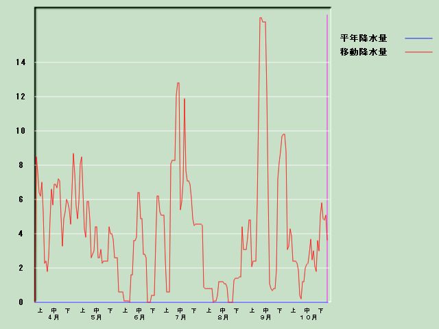 �~���ʌo�ߐ}