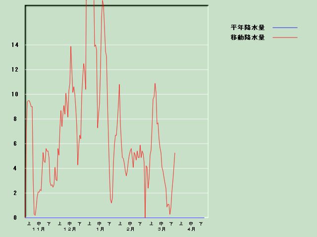 �~���ʌo�ߐ}