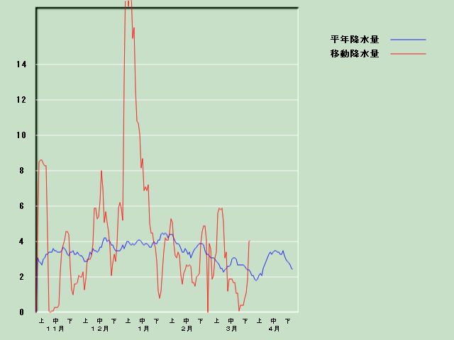 �~���ʌo�ߐ}