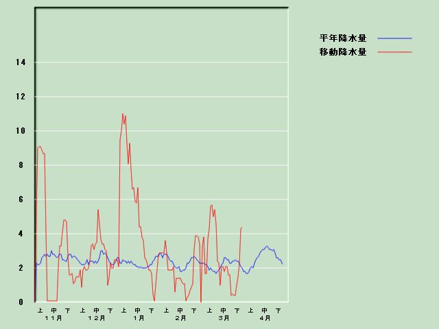 �~���ʌo�ߐ}