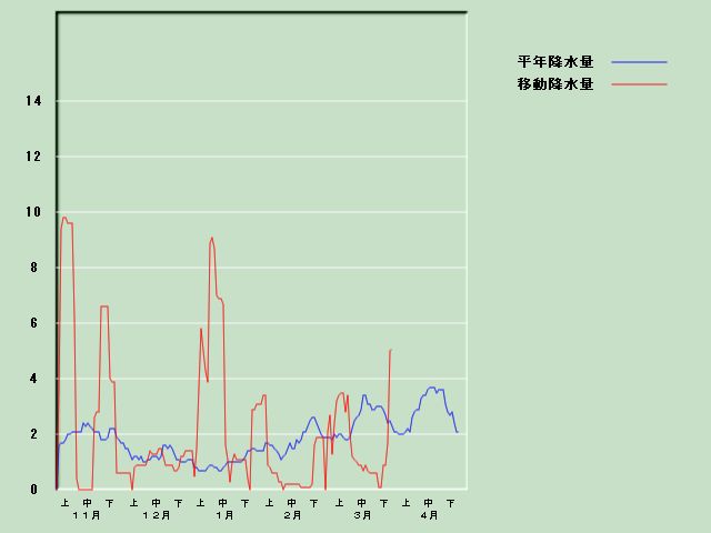 �~���ʌo�ߐ}