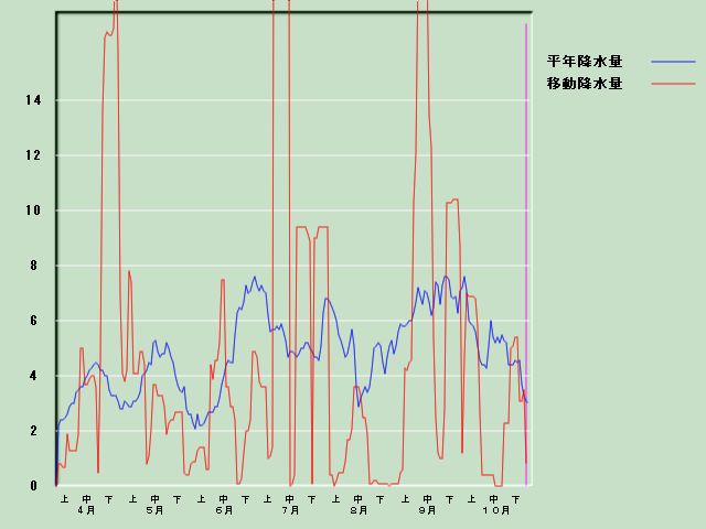 �~���ʌo�ߐ}