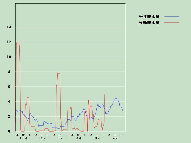 �~���ʌo�ߐ}