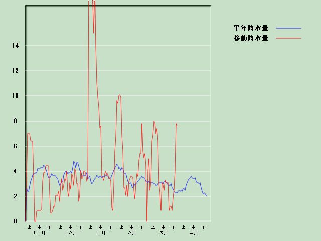 �~���ʌo�ߐ}