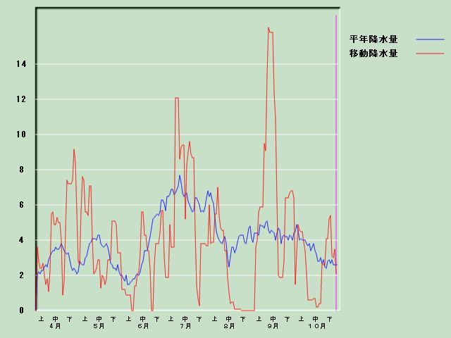 �~���ʌo�ߐ}