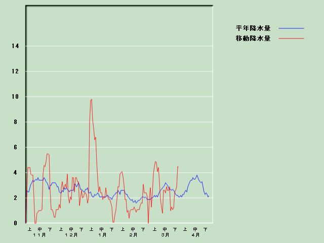 �~���ʌo�ߐ}