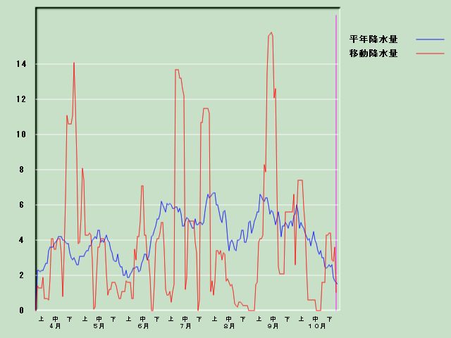 �~���ʌo�ߐ}