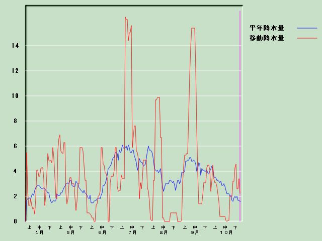 �~���ʌo�ߐ}