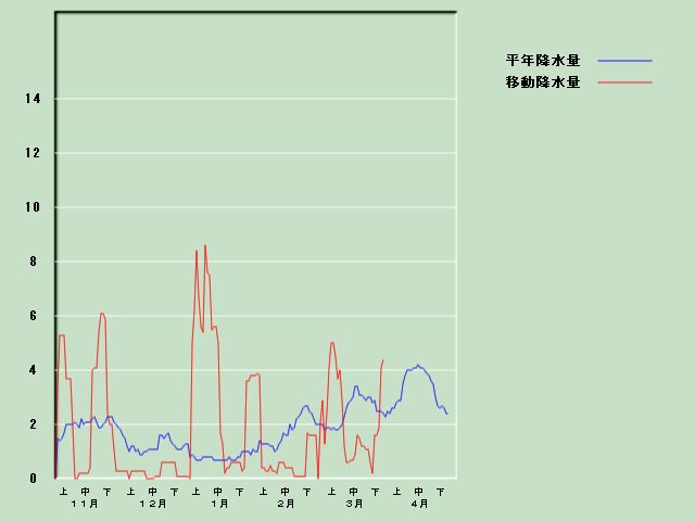 �~���ʌo�ߐ}