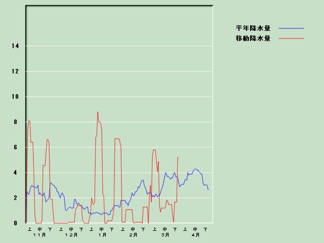 �~���ʌo�ߐ}