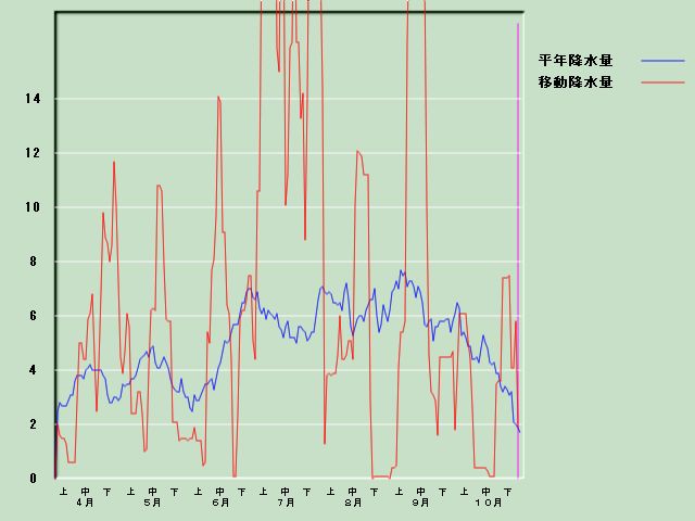 �~���ʌo�ߐ}