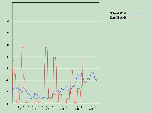 �~���ʌo�ߐ}