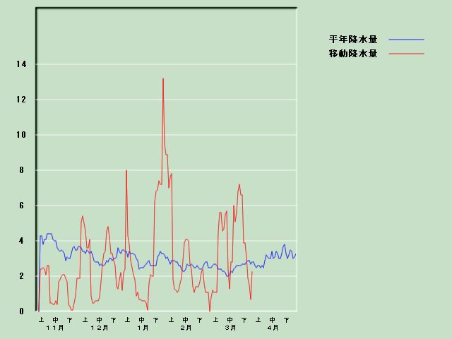 �~���ʌo�ߐ}