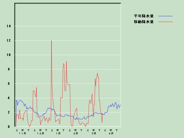 �~���ʌo�ߐ}