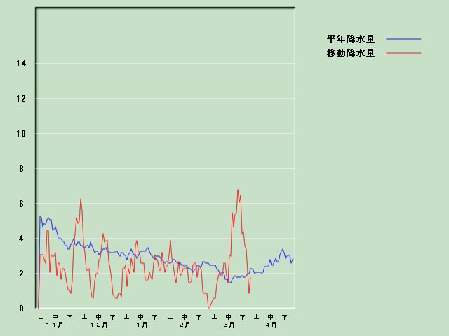 �~���ʌo�ߐ}