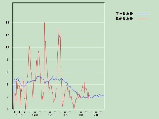 �~���ʌo�ߐ}