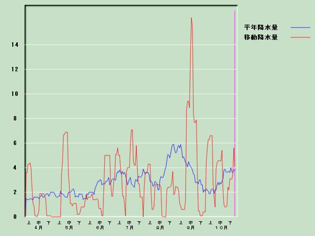 �~���ʌo�ߐ}