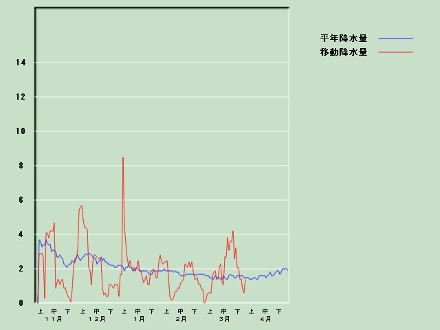 �~���ʌo�ߐ}