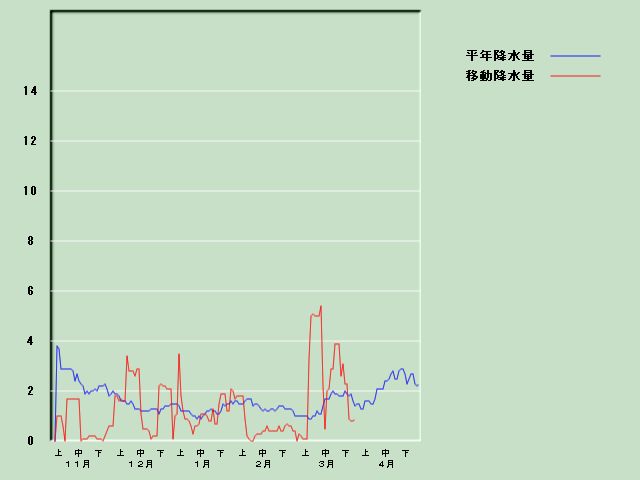 �~���ʌo�ߐ}