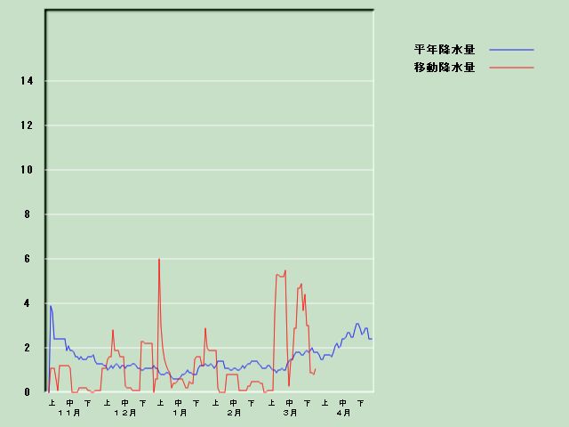 �~���ʌo�ߐ}