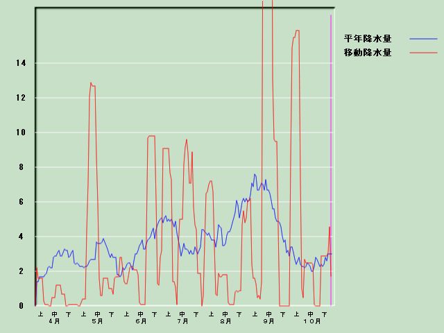 �~���ʌo�ߐ}