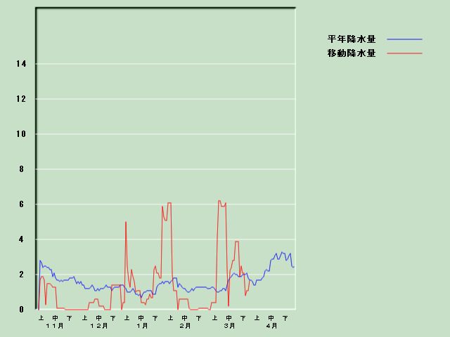 �~���ʌo�ߐ}