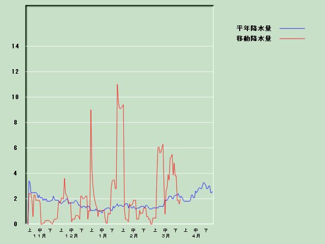 �~���ʌo�ߐ}