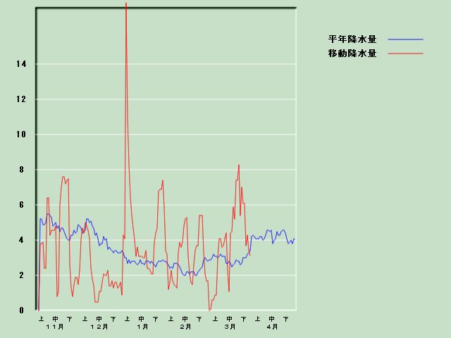 �~���ʌo�ߐ}