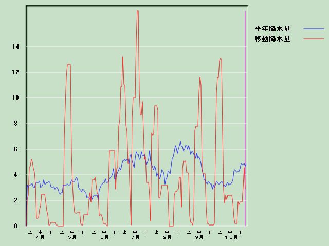 �~���ʌo�ߐ}