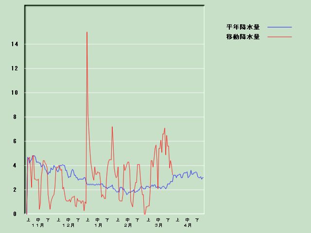 �~���ʌo�ߐ}