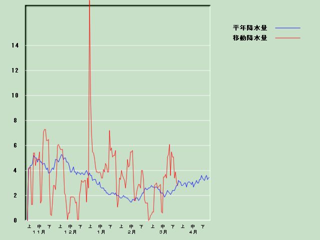 �~���ʌo�ߐ}