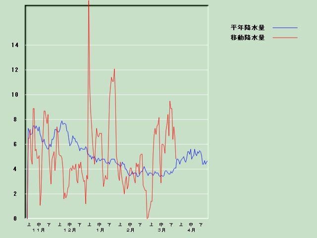 �~���ʌo�ߐ}