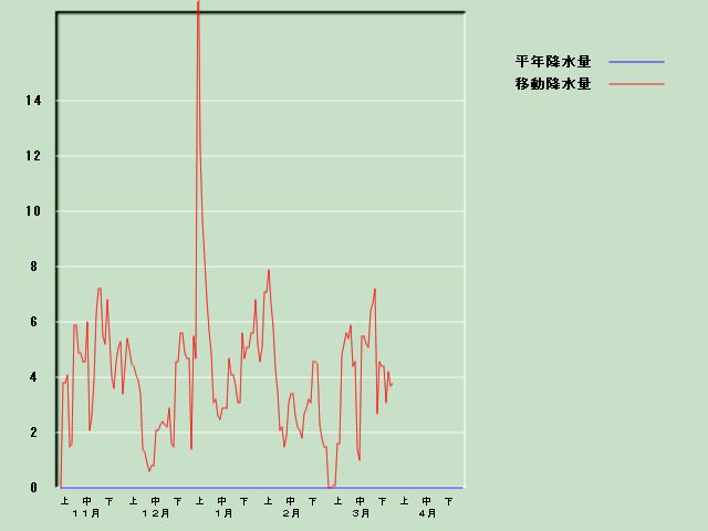 �~���ʌo�ߐ}