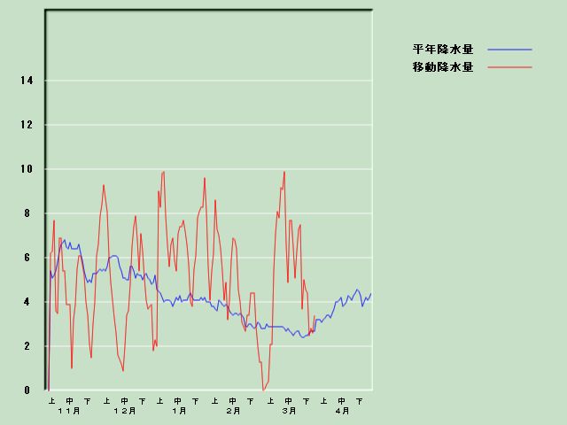 �~���ʌo�ߐ}