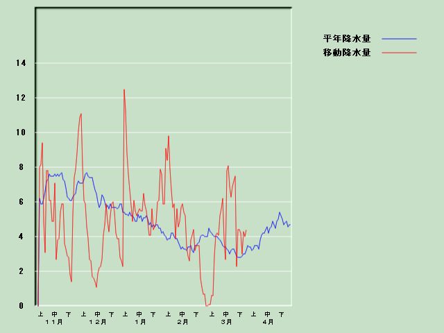 �~���ʌo�ߐ}