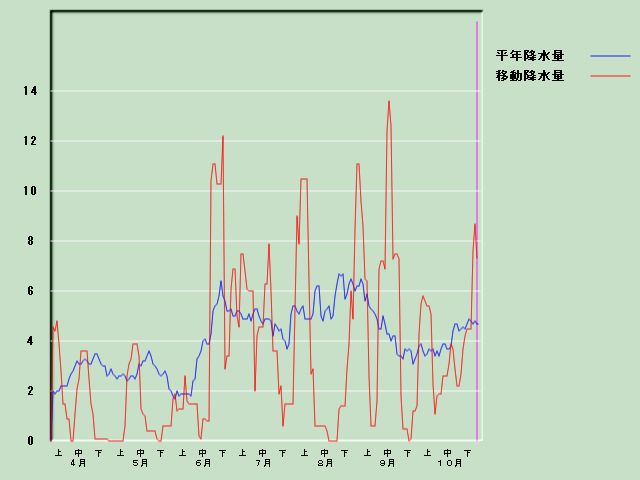 �~���ʌo�ߐ}