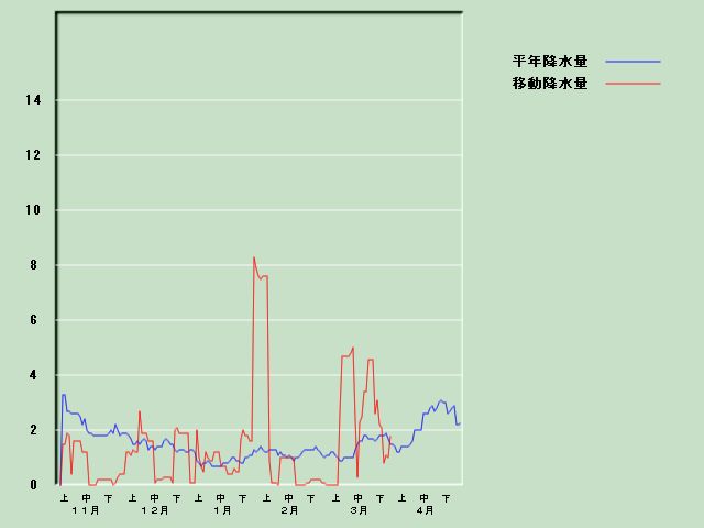 �~���ʌo�ߐ}