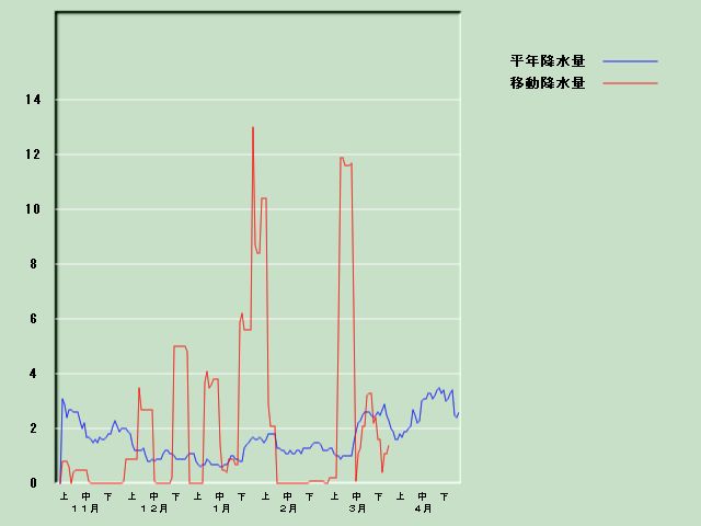 �~���ʌo�ߐ}