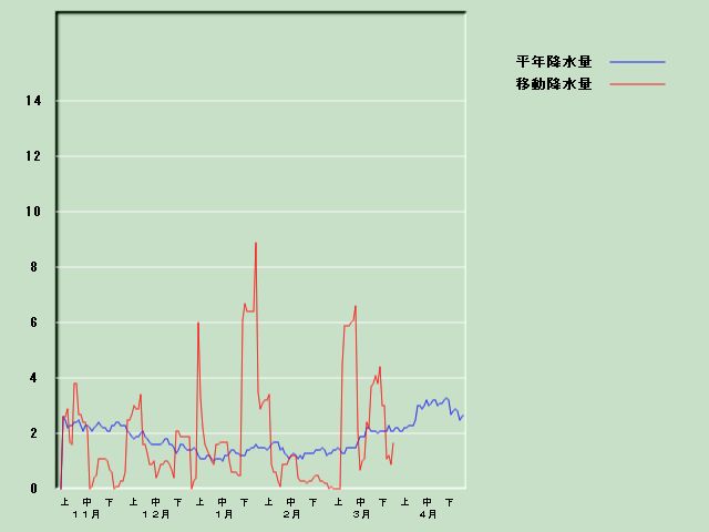 �~���ʌo�ߐ}