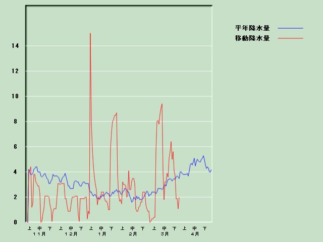 �~���ʌo�ߐ}