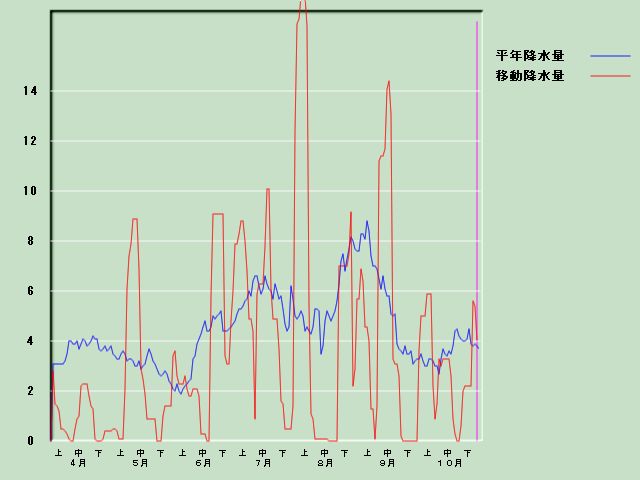 �~���ʌo�ߐ}