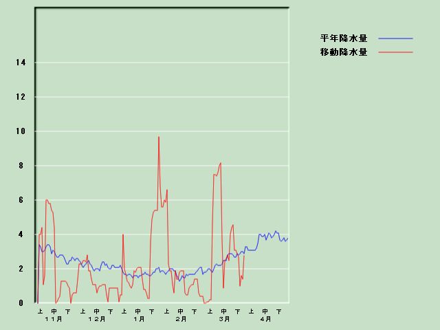 �~���ʌo�ߐ}