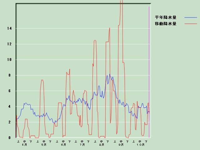 �~���ʌo�ߐ}