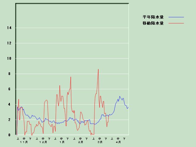 �~���ʌo�ߐ}