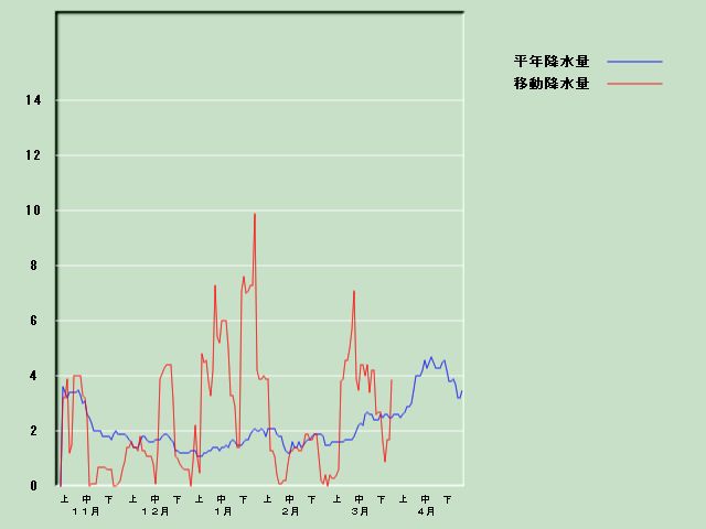 �~���ʌo�ߐ}