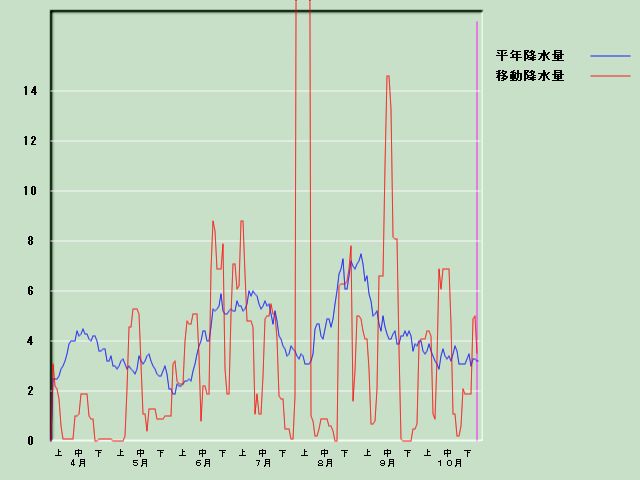 �~���ʌo�ߐ}